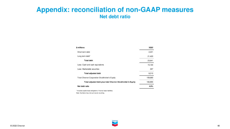 3Q 2022 Earnings Presentation – Chevron Corp – slide 47