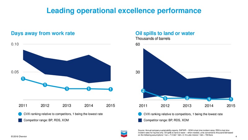 November 2016 Investor Presentation – Chevron Corp – slide 3