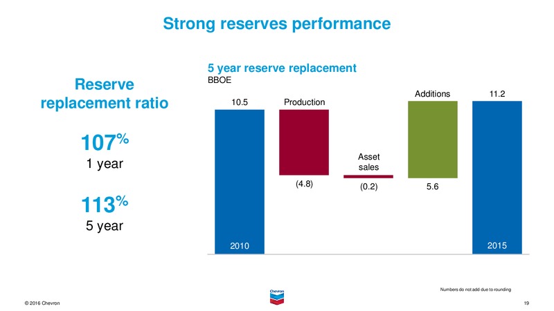 November 2016 Investor Presentation – Chevron Corp – slide 18