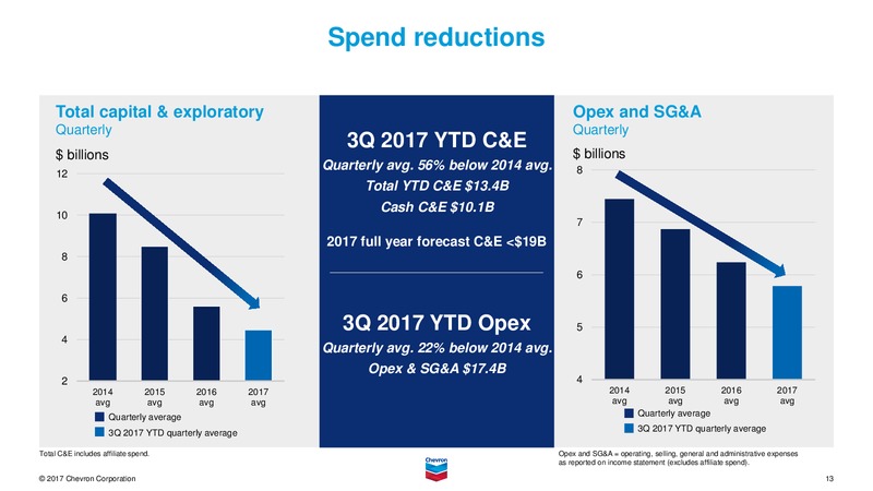 November 2017 Investor Presentation – Chevron Corp – slide 12