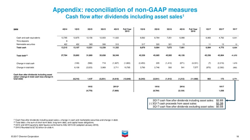 November 2017 Investor Presentation – Chevron Corp – slide 17