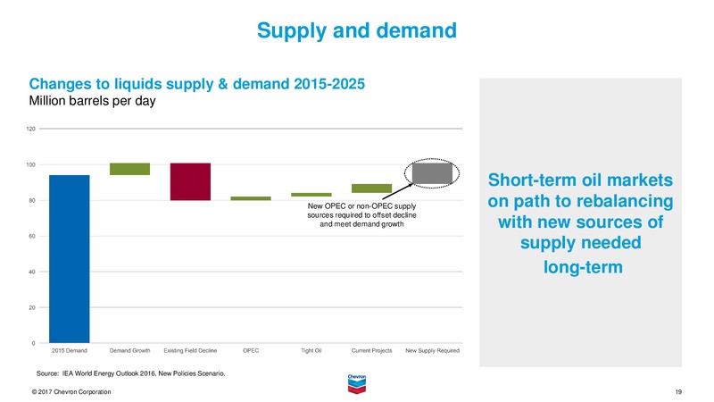 November 2017 Investor Presentation – Chevron Corp – slide 18