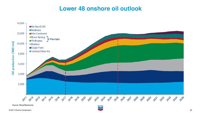 November 2017 Investor Presentation – Chevron Corp – slide 21