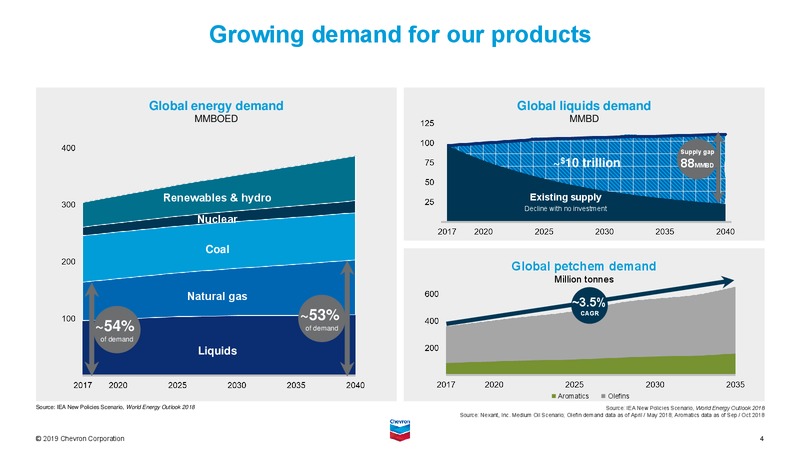 November 2019 Investor Presentation – Chevron Corp – slide 5
