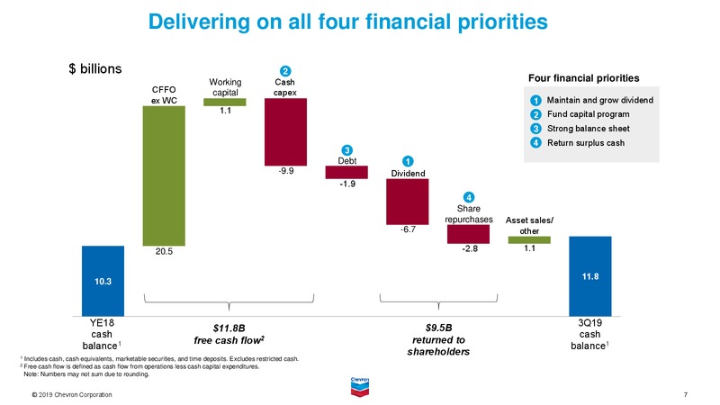 November 2019 Investor Presentation – Chevron Corp – slide 8