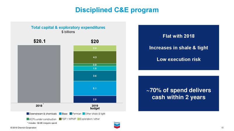 November 2019 Investor Presentation – Chevron Corp – slide 16