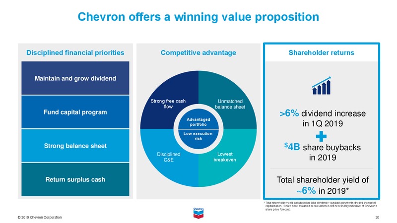 November 2019 Investor Presentation – Chevron Corp – slide 21