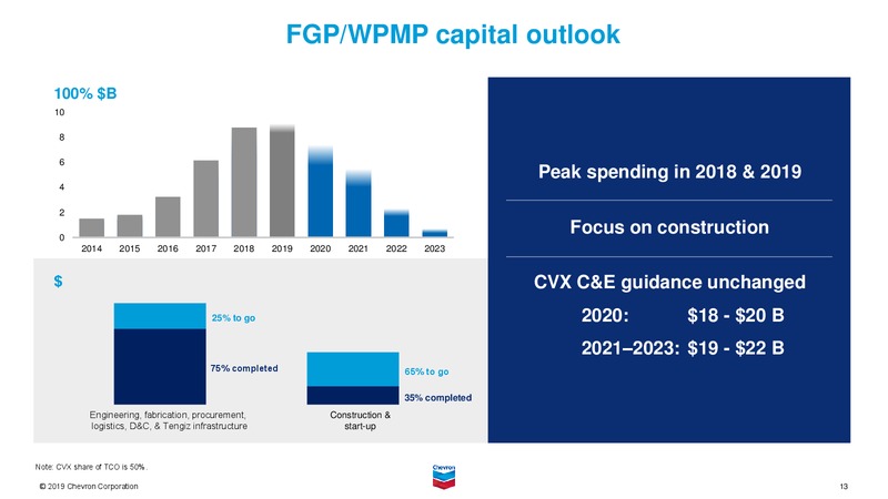 November 2019 Investor Presentation – Chevron Corp – slide 34