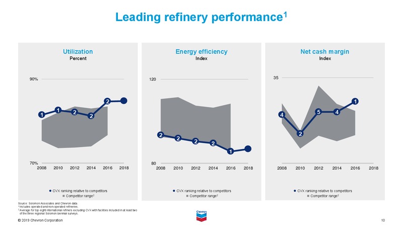 November 2019 Investor Presentation – Chevron Corp – slide 69