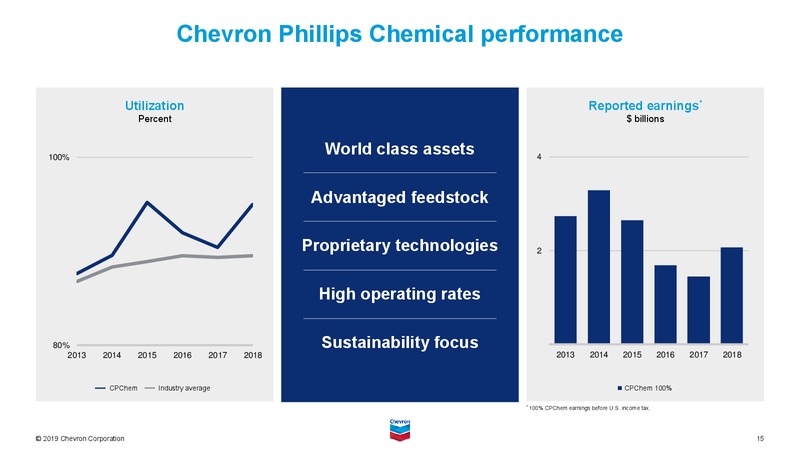 November 2019 Investor Presentation – Chevron Corp – slide 74