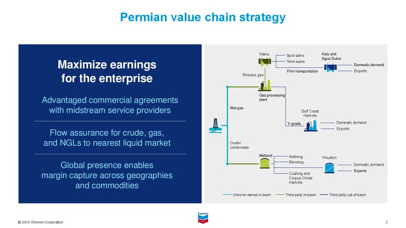 November 2019 Investor Presentation – Chevron Corp – slide 77