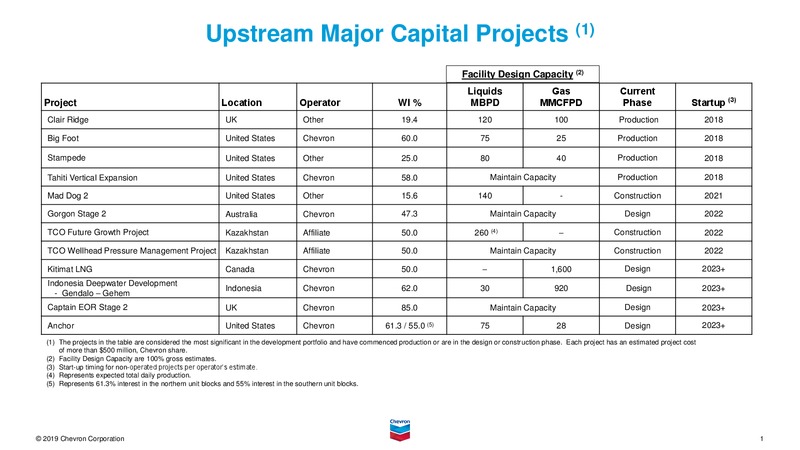 November 2019 Investor Presentation – Chevron Corp – slide 84