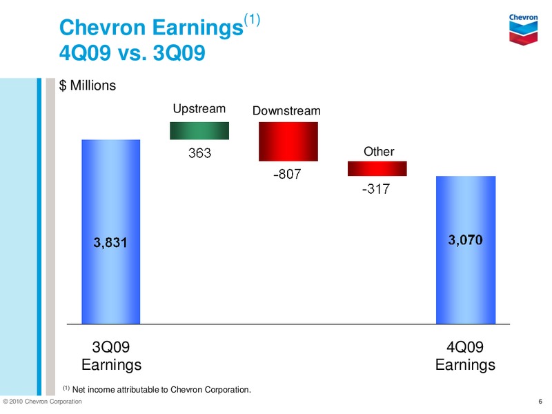 Q4 2009 RESULTS – Chevron Corp – slide 6