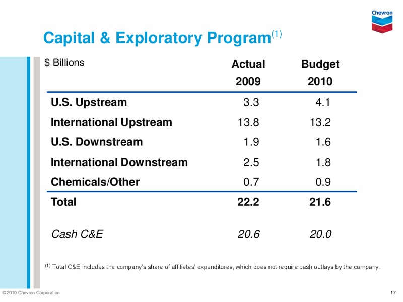 Q4 2009 RESULTS – Chevron Corp – slide 17