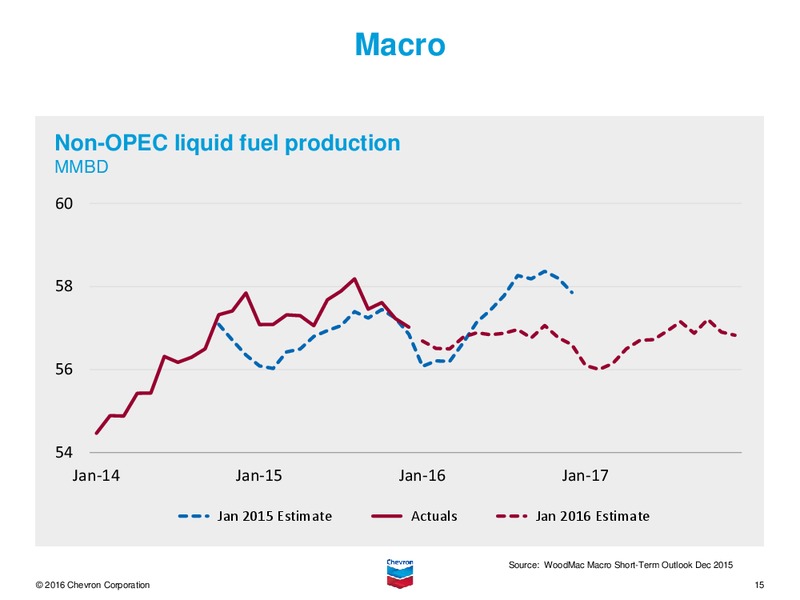 Q4 2015 Results – Chevron Corp – slide 14