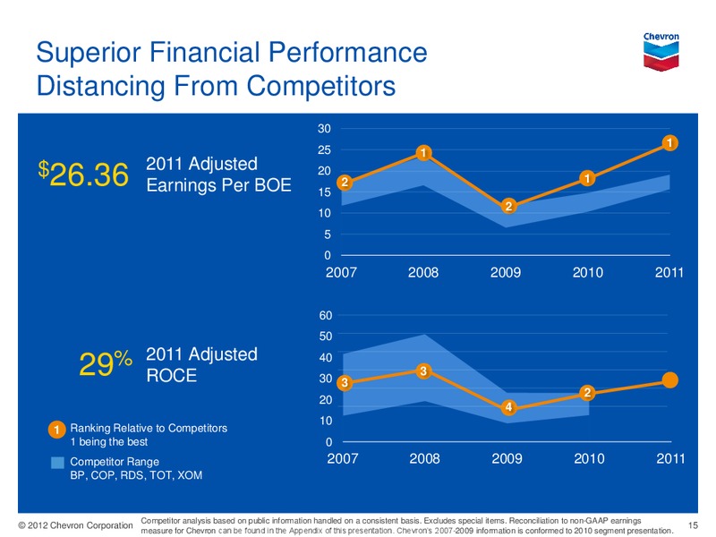 MARCH 2012 CORPORATE PRESENTATION – Chevron Corp – slide 15