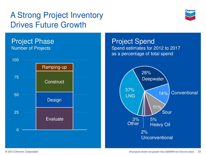 MARCH 2012 CORPORATE PRESENTATION – Chevron Corp – slide 23