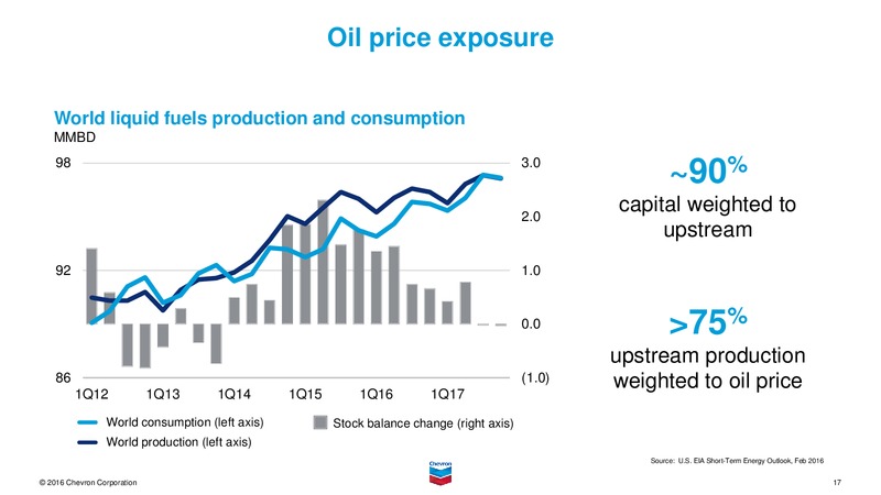 May 2016 Investor Presentation – Chevron Corp – slide 16