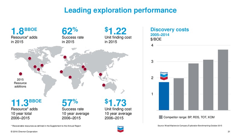 June 2016 Investor Presentation – Chevron Corp – slide 20