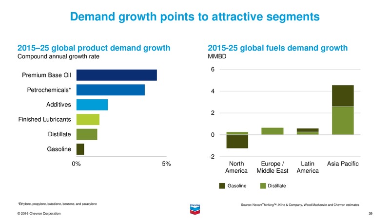 June 2016 Investor Presentation – Chevron Corp – slide 38