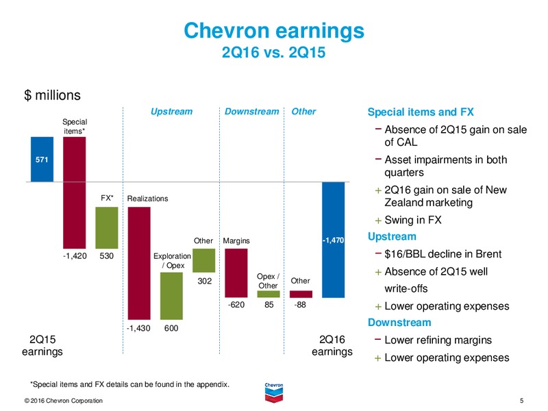 Q2 2016 Earnings Call Presentation – Chevron Corp – slide 4