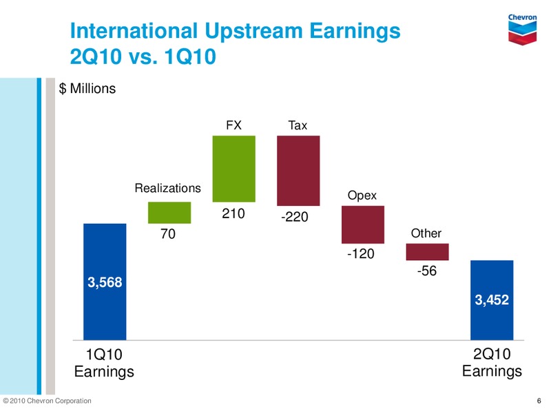 Q2 2010 EARNINGS CALL – Chevron Corp – slide 6