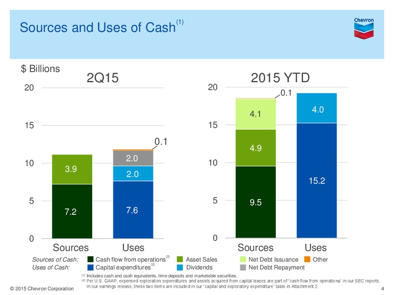 Q2 2015 Conference Call – Chevron Corp – slide 3