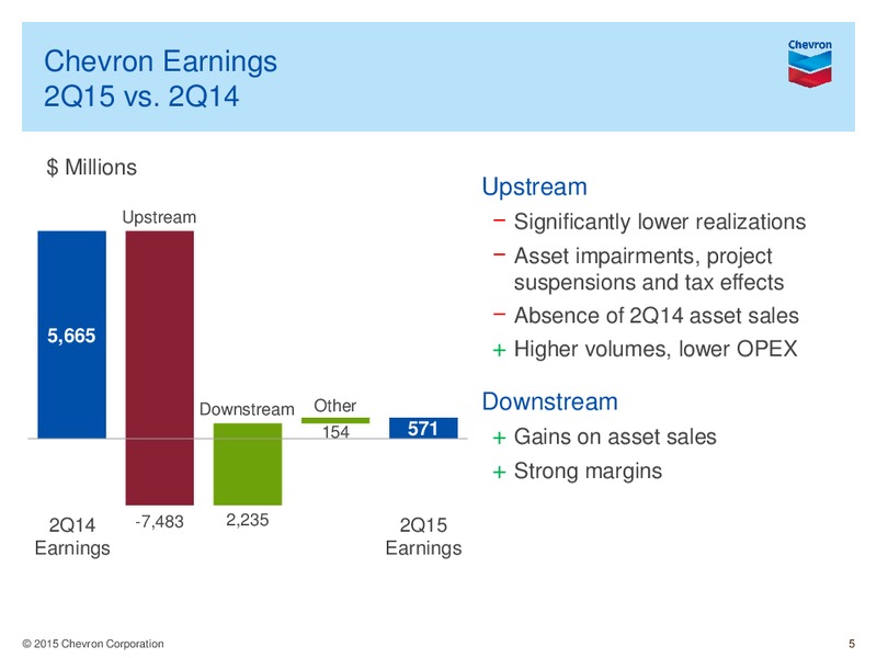 Q2 2015 Earnings Call – Chevron Corp – slide 4