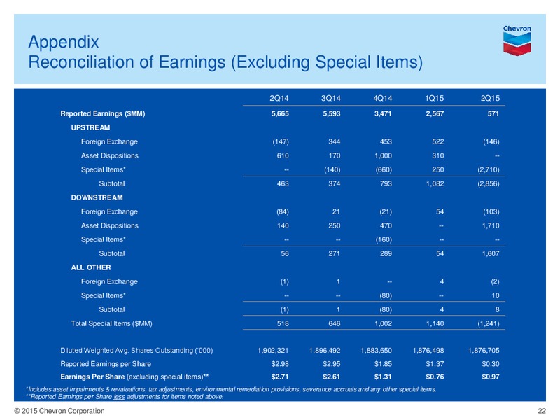 Q2 2015 Earnings Call – Chevron Corp – slide 21