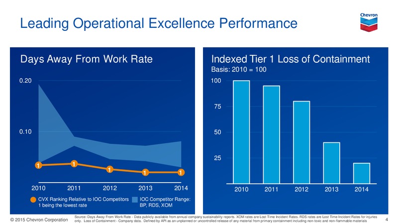 August 2015 Investor Presentation – Chevron Corp – slide 3