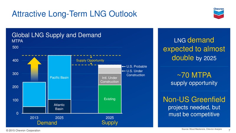 August 2015 Investor Presentation – Chevron Corp – slide 6