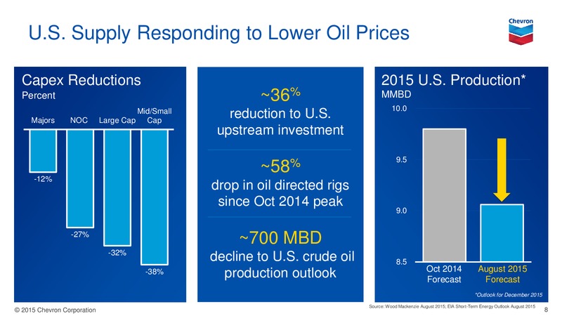 August 2015 Investor Presentation – Chevron Corp – slide 7