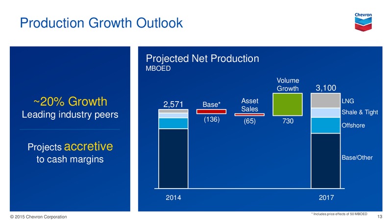 August 2015 Investor Presentation – Chevron Corp – slide 12