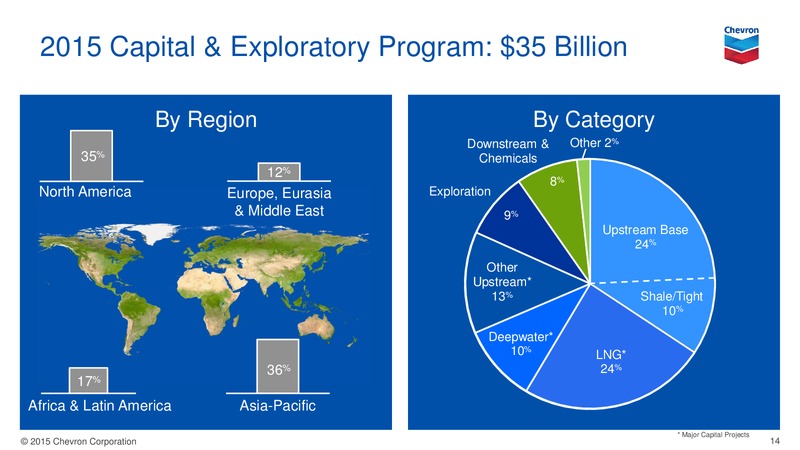 August 2015 Investor Presentation – Chevron Corp – slide 13
