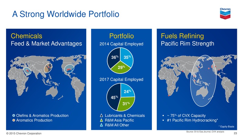 August 2015 Investor Presentation – Chevron Corp – slide 22