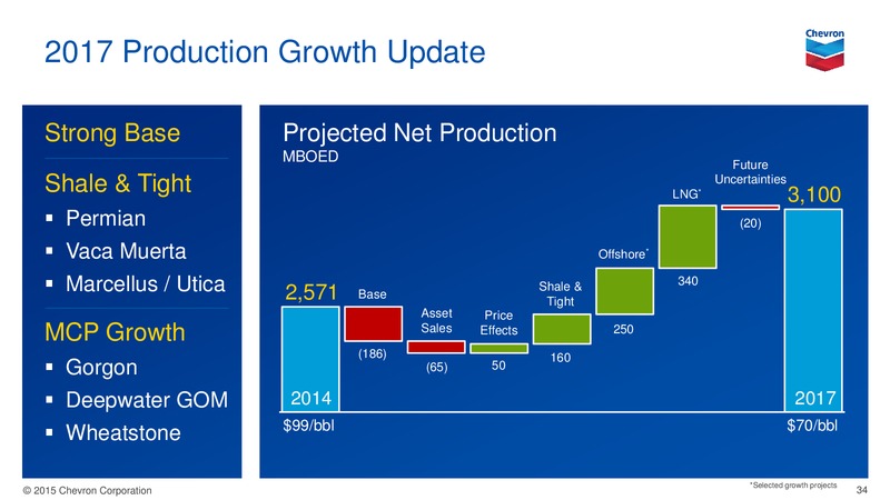 August 2015 Investor Presentation – Chevron Corp – slide 33
