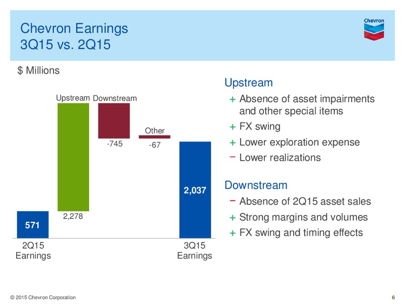 Third Quarter 2015 Earnings Conference Call and Webcast – Chevron Corp – slide 5