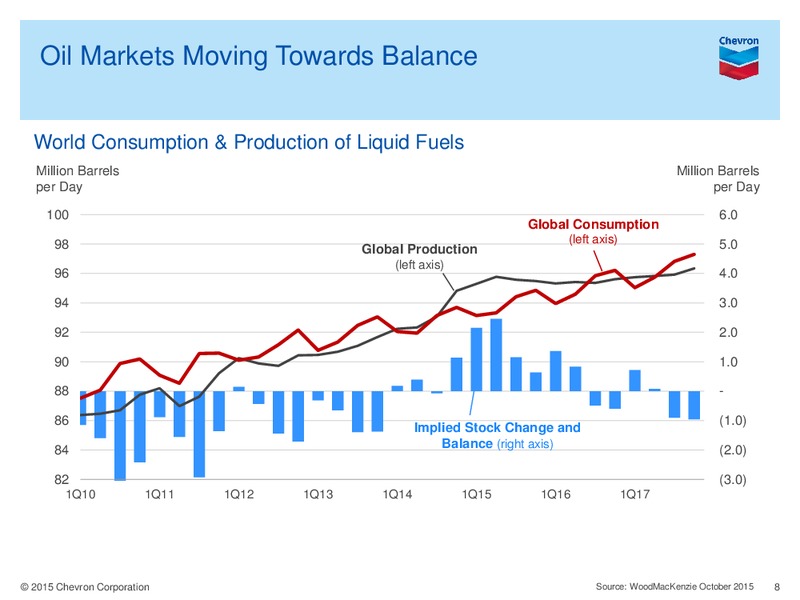 Third Quarter 2015 Earnings Conference Call and Webcast – Chevron Corp – slide 7