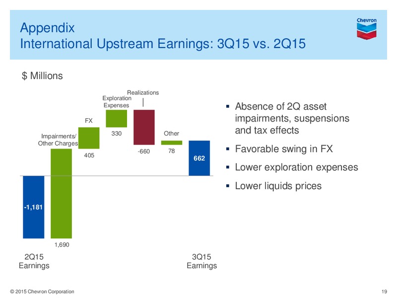 Third Quarter 2015 Earnings Conference Call and Webcast – Chevron Corp – slide 18