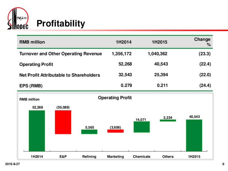2015 Interim Results – China Petroleum & Chemical Corp. – slide 5