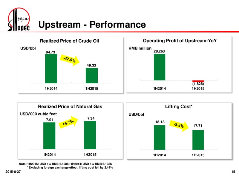 2015 Interim Results – China Petroleum & Chemical Corp. – slide 14