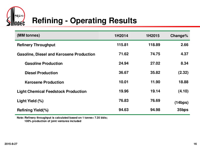 2015 Interim Results – China Petroleum & Chemical Corp. – slide 15
