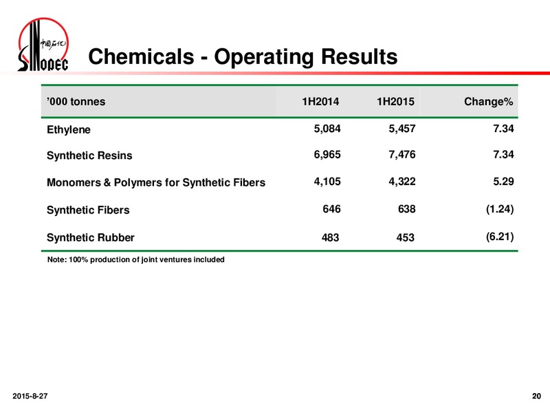 2015 Interim Results – China Petroleum & Chemical Corp. – slide 19