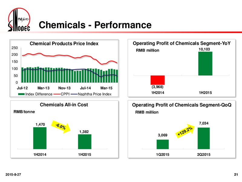 2015 Interim Results – China Petroleum & Chemical Corp. – slide 20