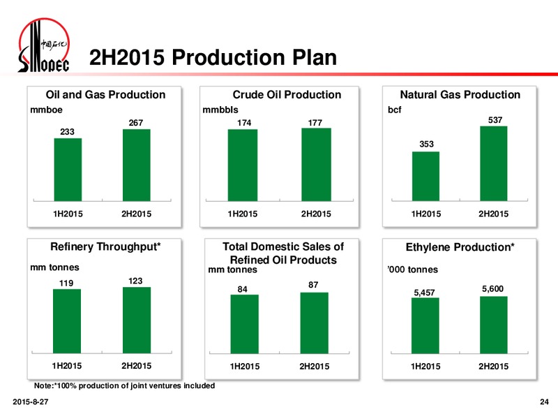 2015 Interim Results – China Petroleum & Chemical Corp. – slide 23