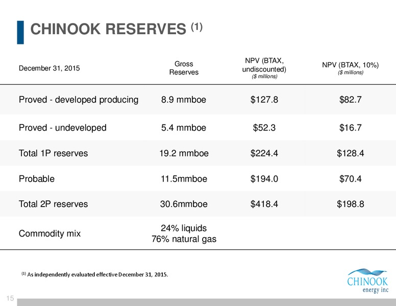 Montney Focused Growth Corporate Presentation – Chinook Energy, Inc. – slide 13