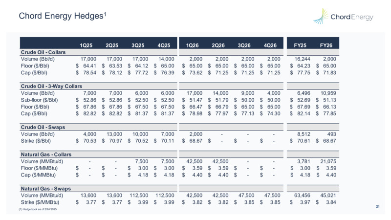 February 2025 Company Presentation – Chord Energy – slide 20