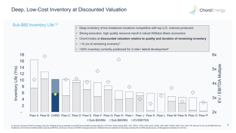 February 2025 Company Presentation – Chord Energy – slide 4