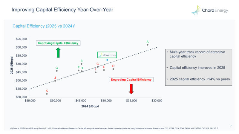 February 2025 Company Presentation – Chord Energy – slide 6