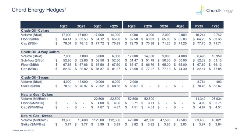 April 2025 – Chord Energy – slide 13